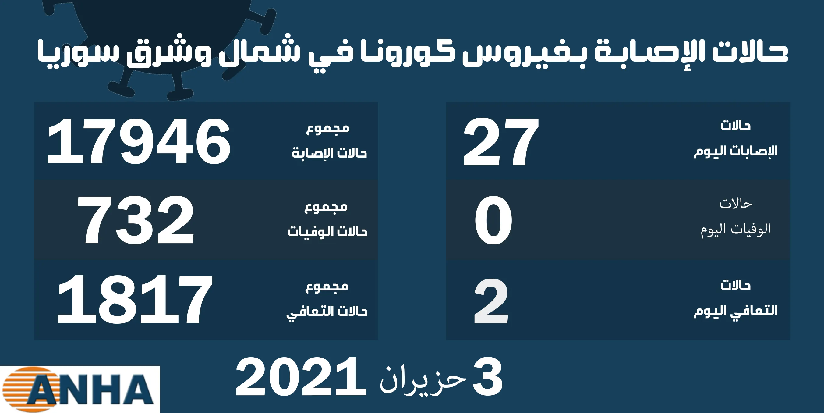 ​​​​​​​27 إصابة جديدة بفيروس كورونا في شمال وشرق سوريا