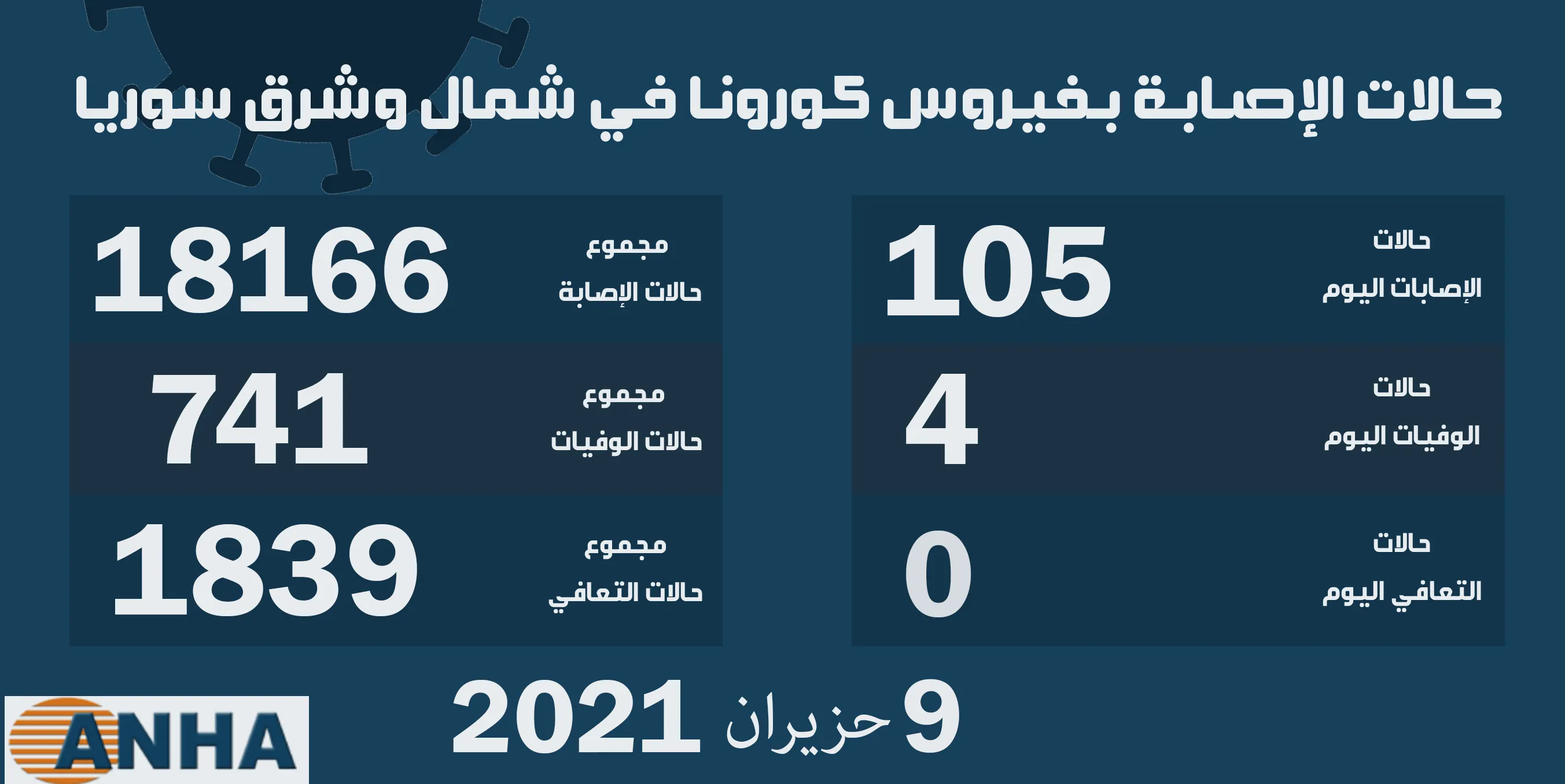 أربع وفيات و ١٠٥ إصابات جديدة بفايروس كوفيد ١٩ في شمال وشرق سوريا