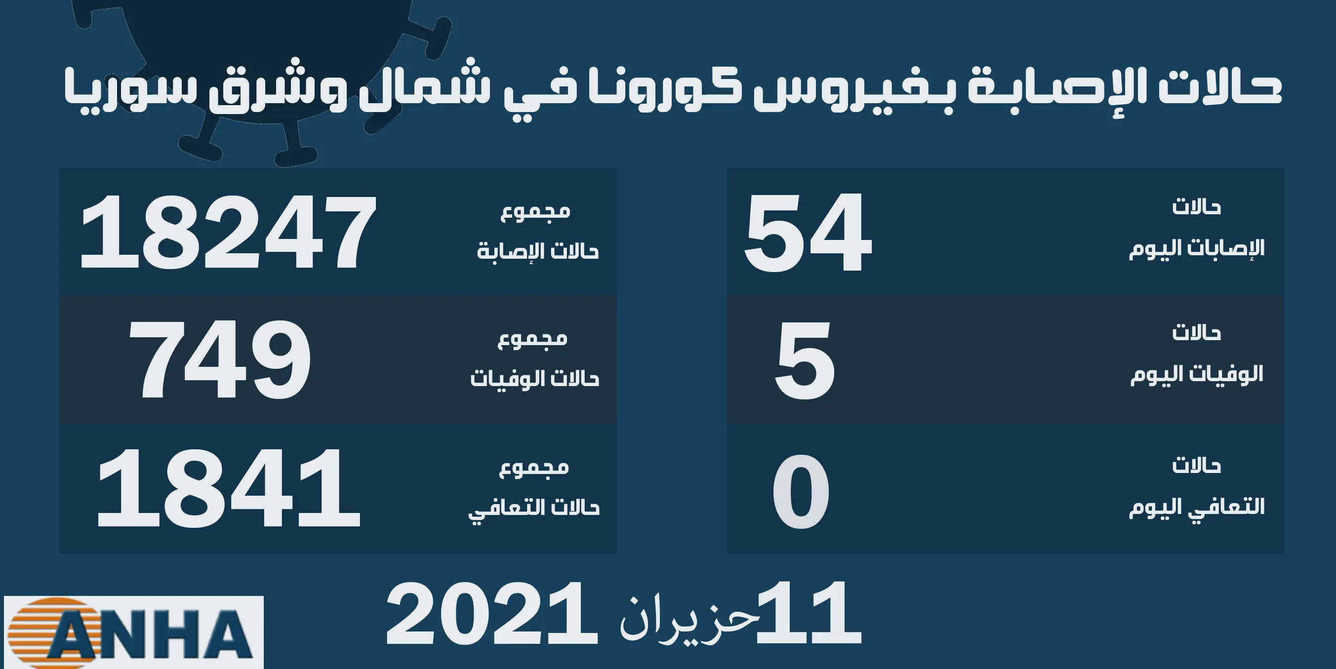 ​​​​​​​خمس وفيات و٥٤ إصابة جديدة بكورونا في شمال وشرق سوريا