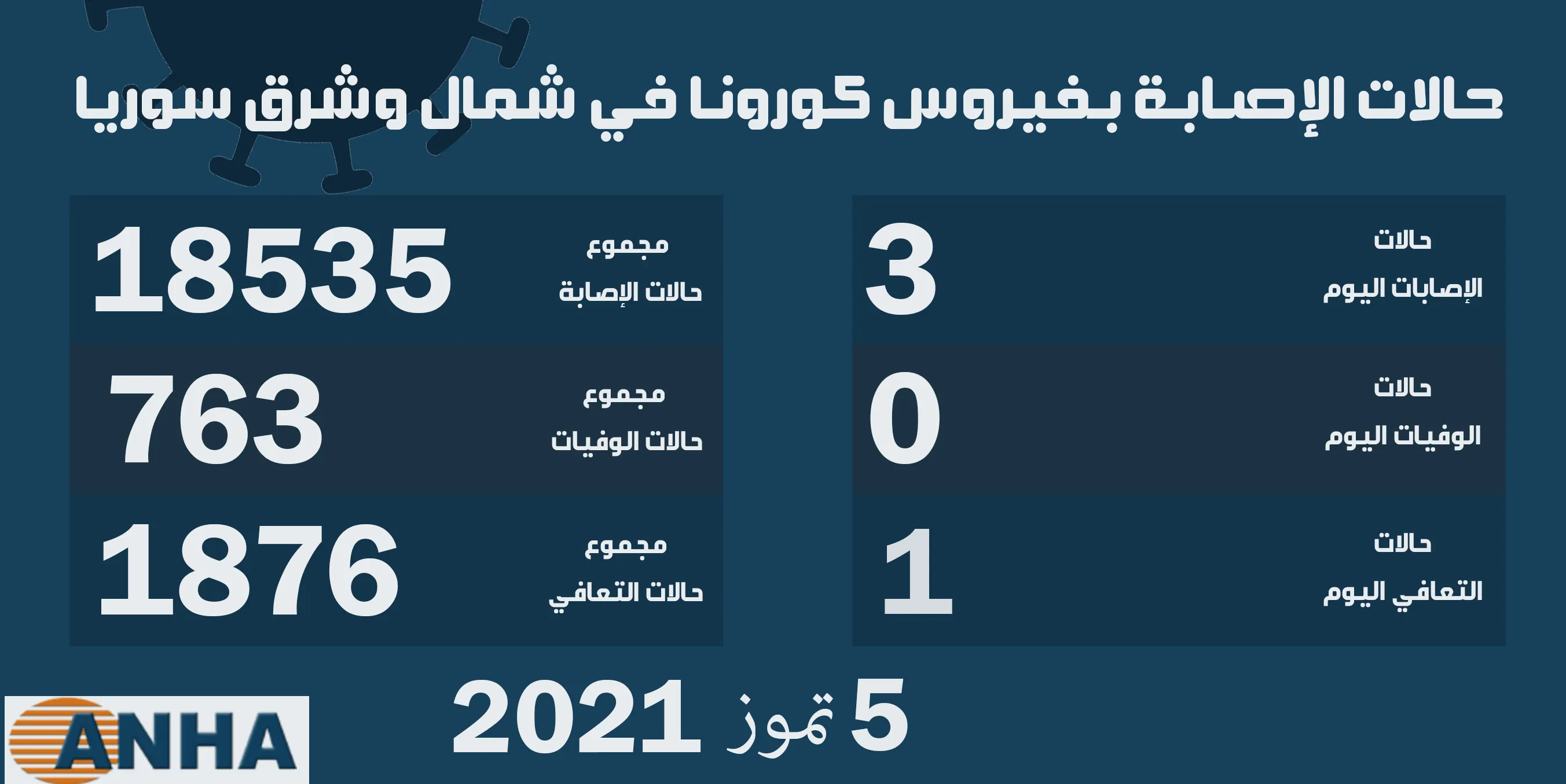 هيئة الصحة تسجل أدنى معدل للإصابات بفيروس كورونا منذ بداية العام