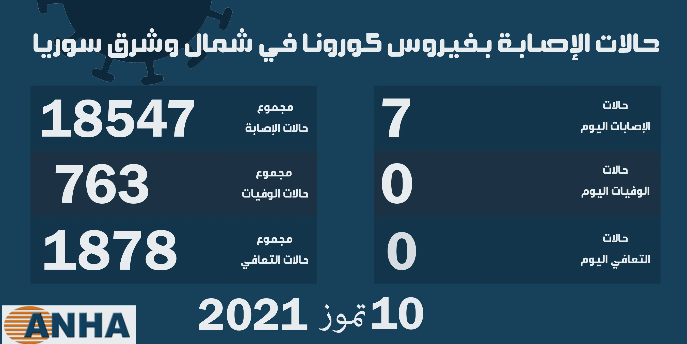 ٧ إصابات جديدة بفيروس كورونا في شمال وشرق سوريا