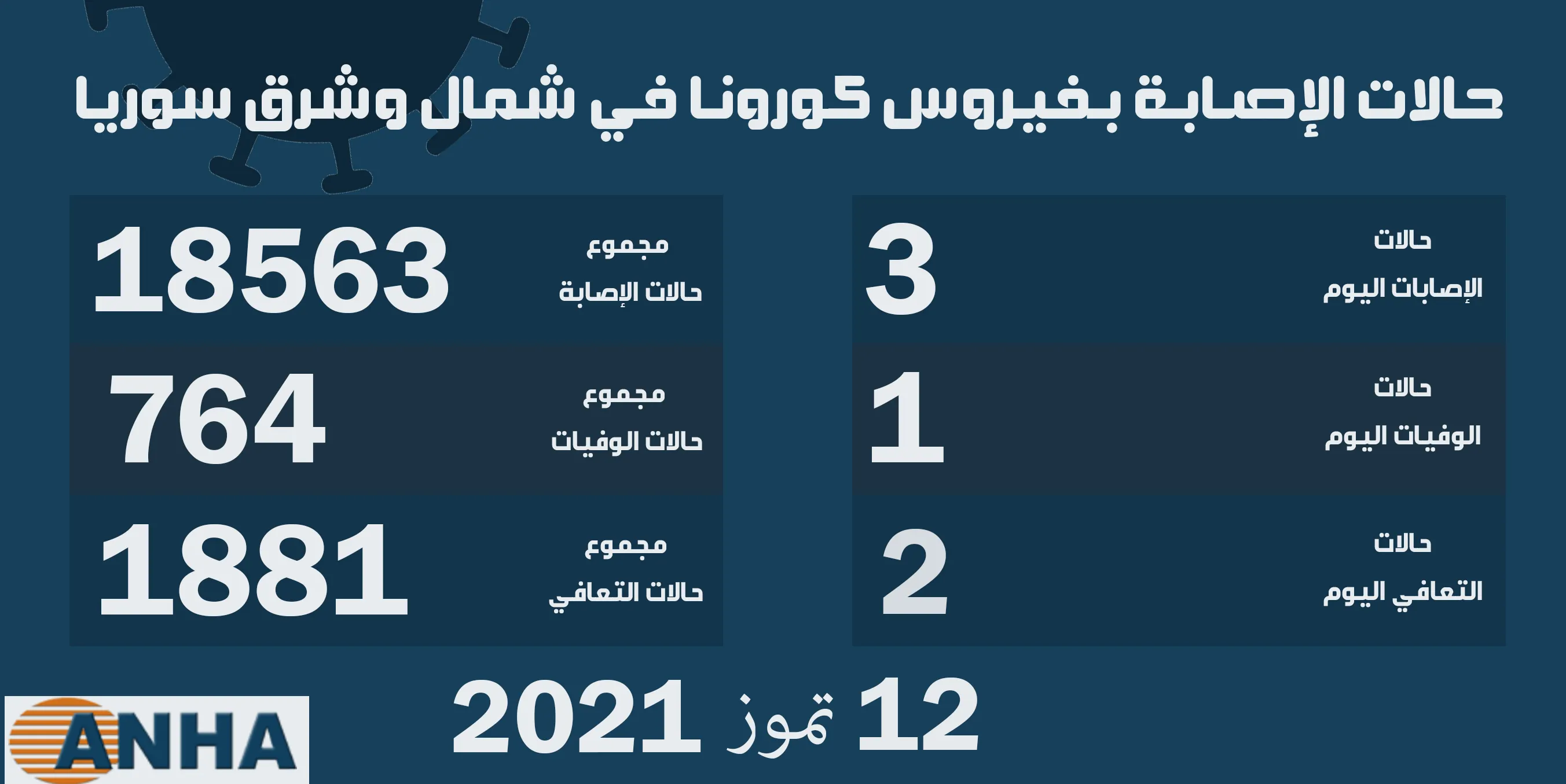 حالة وفاة و3 إصابات جديدة بكورونا في شمال وشرق سوريا  