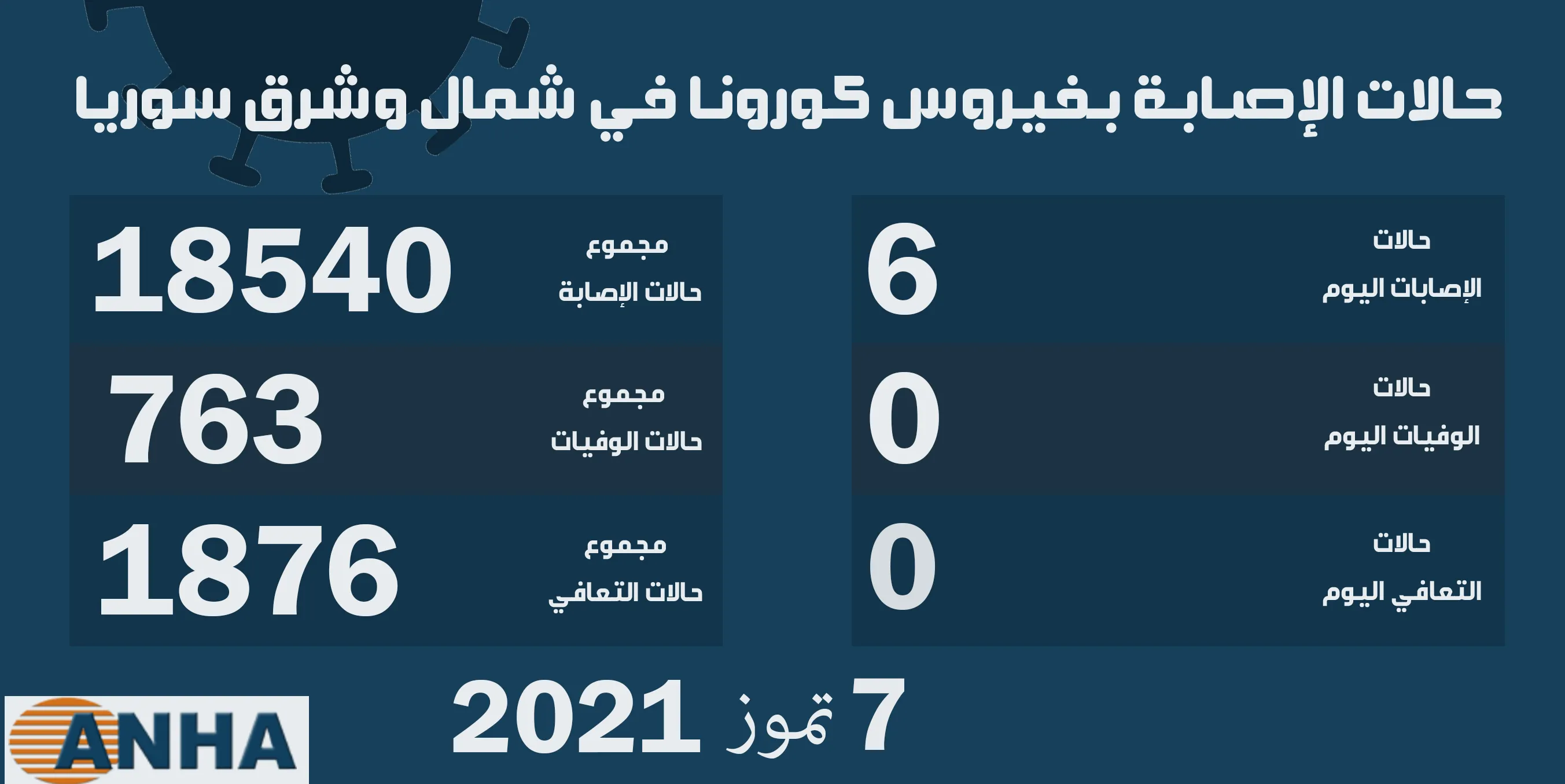 ٦ إصابات جديدة بفايروس كوفيد ١٩ في شمال وشرق سوريا
