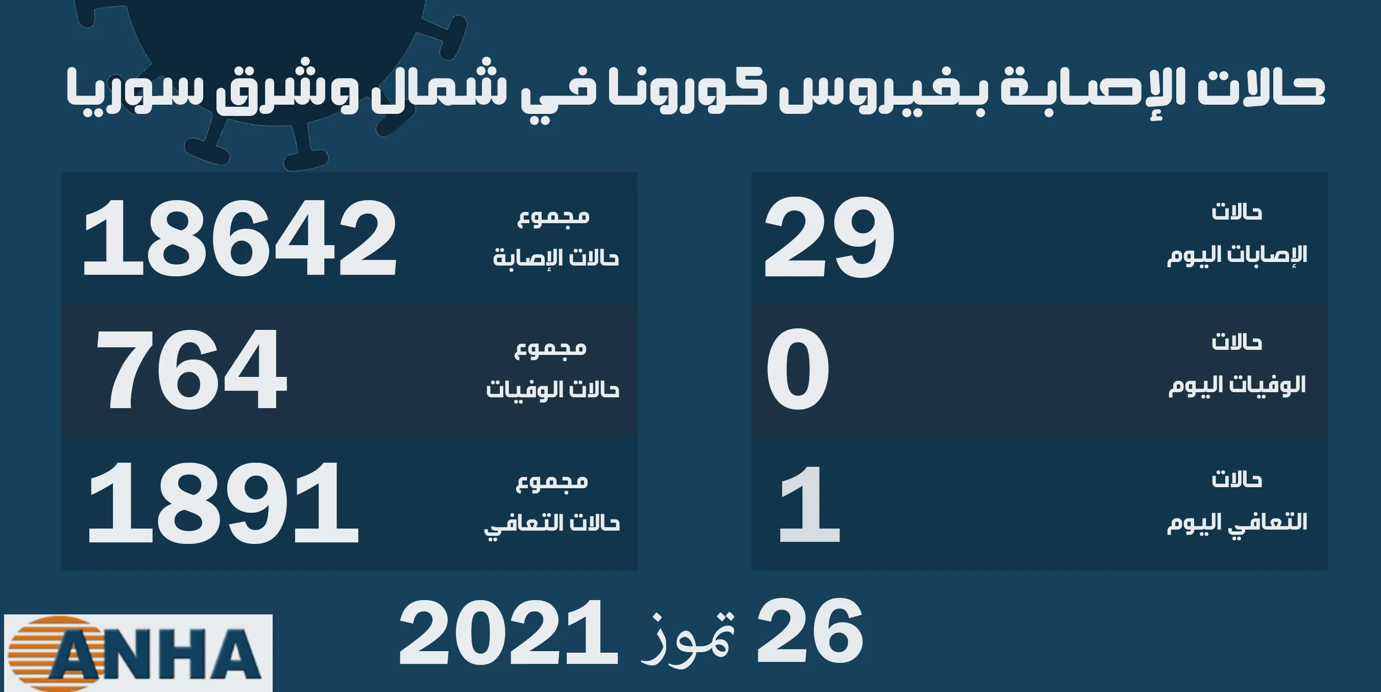 29 إصابة جديدة بكورونا في شمال وشرق سوريا  