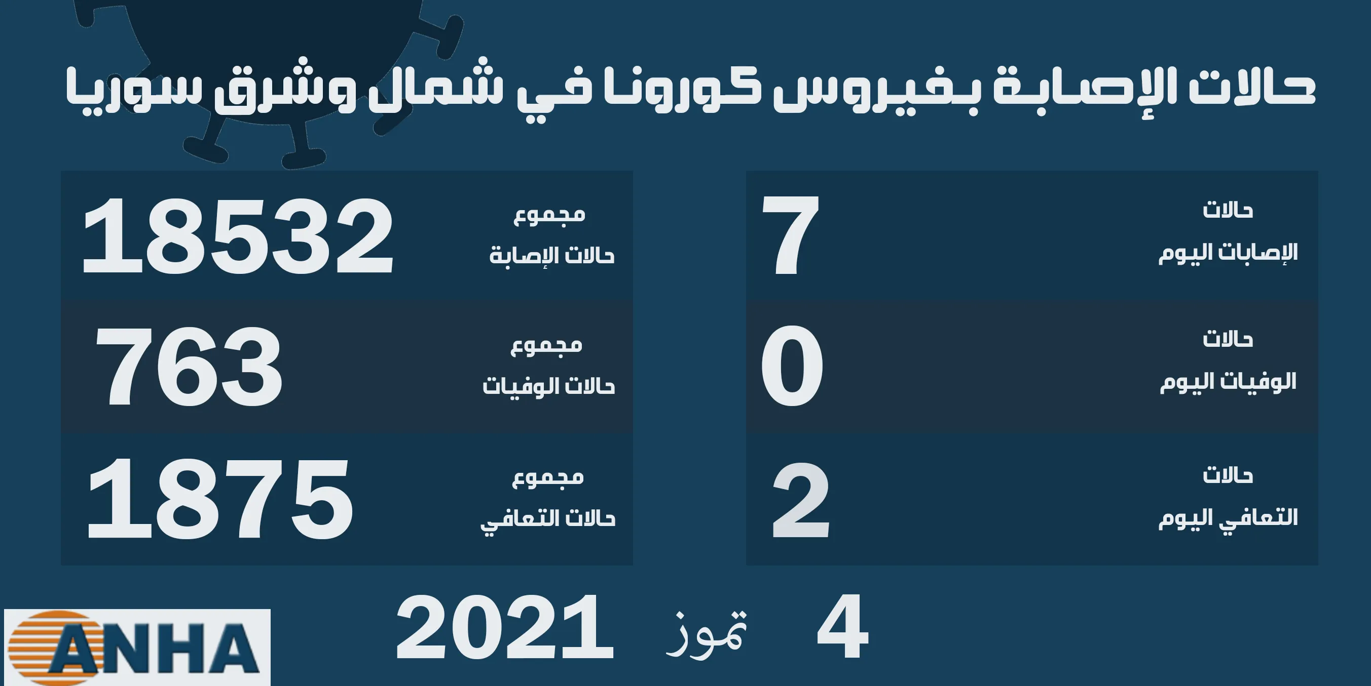 ٧ إصابات جديدة بفايروس كوفيد ١٩ في شمال وشرق سوريا