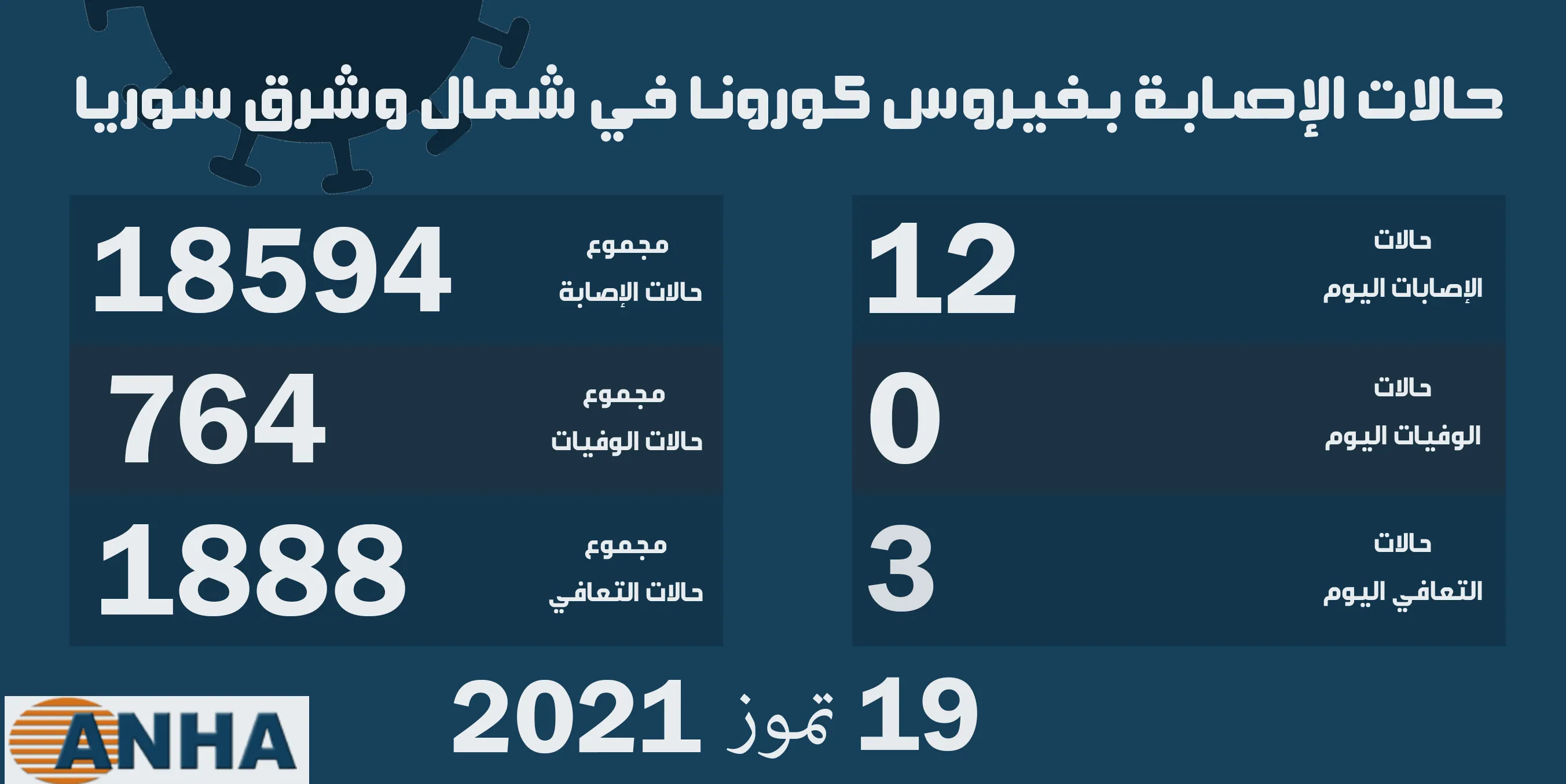 ​​​​​​​تسجيل 12 إصابة جديدة بكورونا في شمال وشرق سوريا