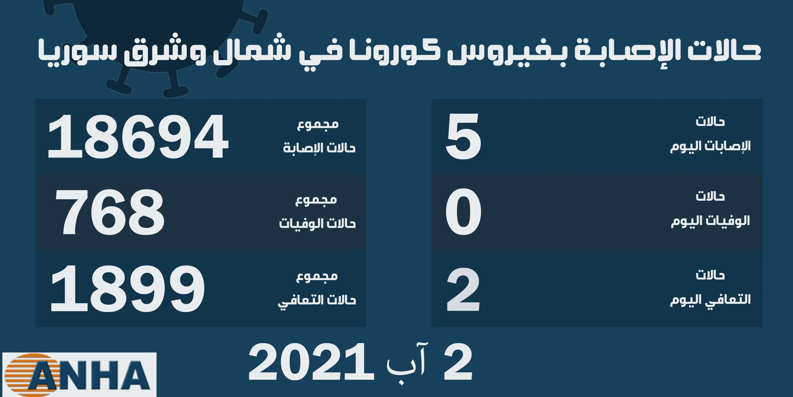 5 إصابات جديدة بفيروس كورونا في شمال وشرق سوريا