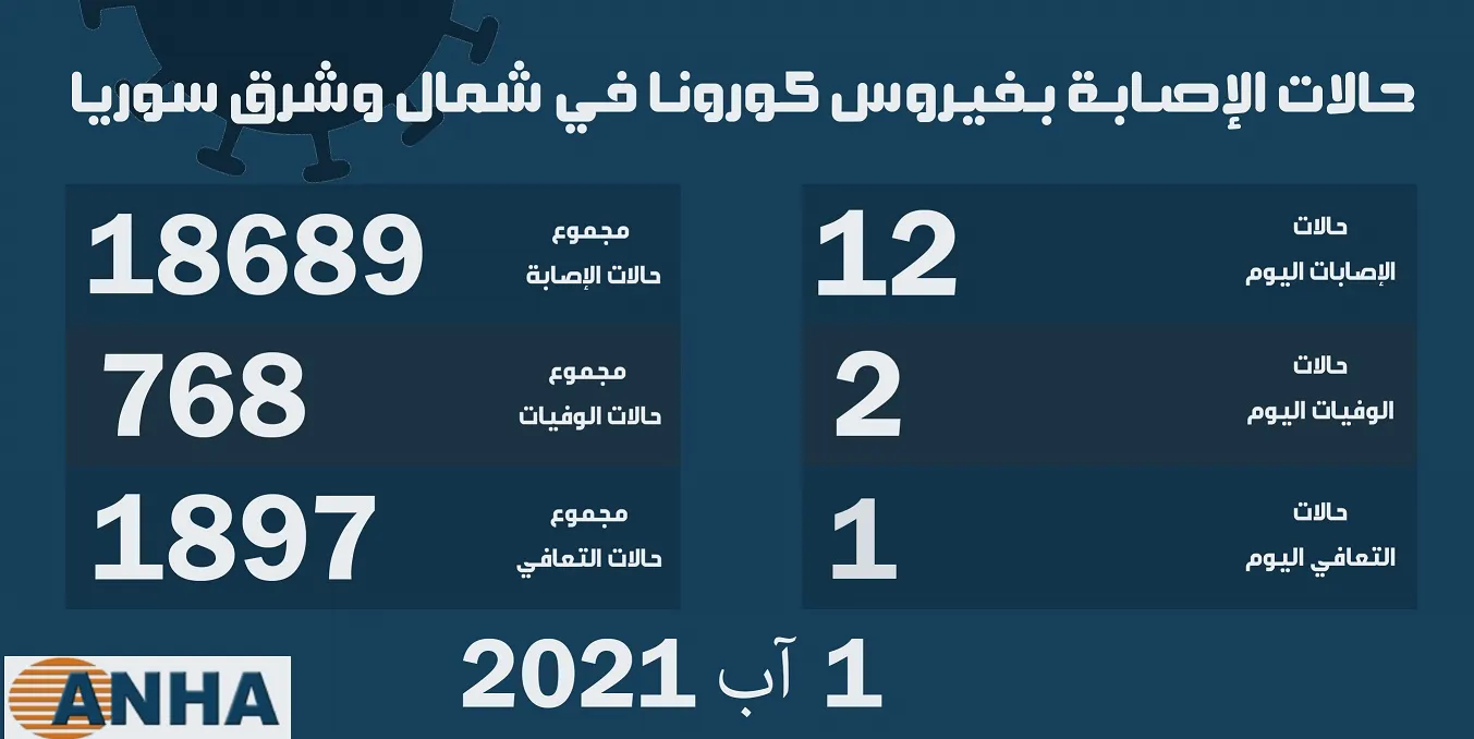 حالتا وفاة و12 إصابة جديدة بكورونا في شمال وشرق سوريا  