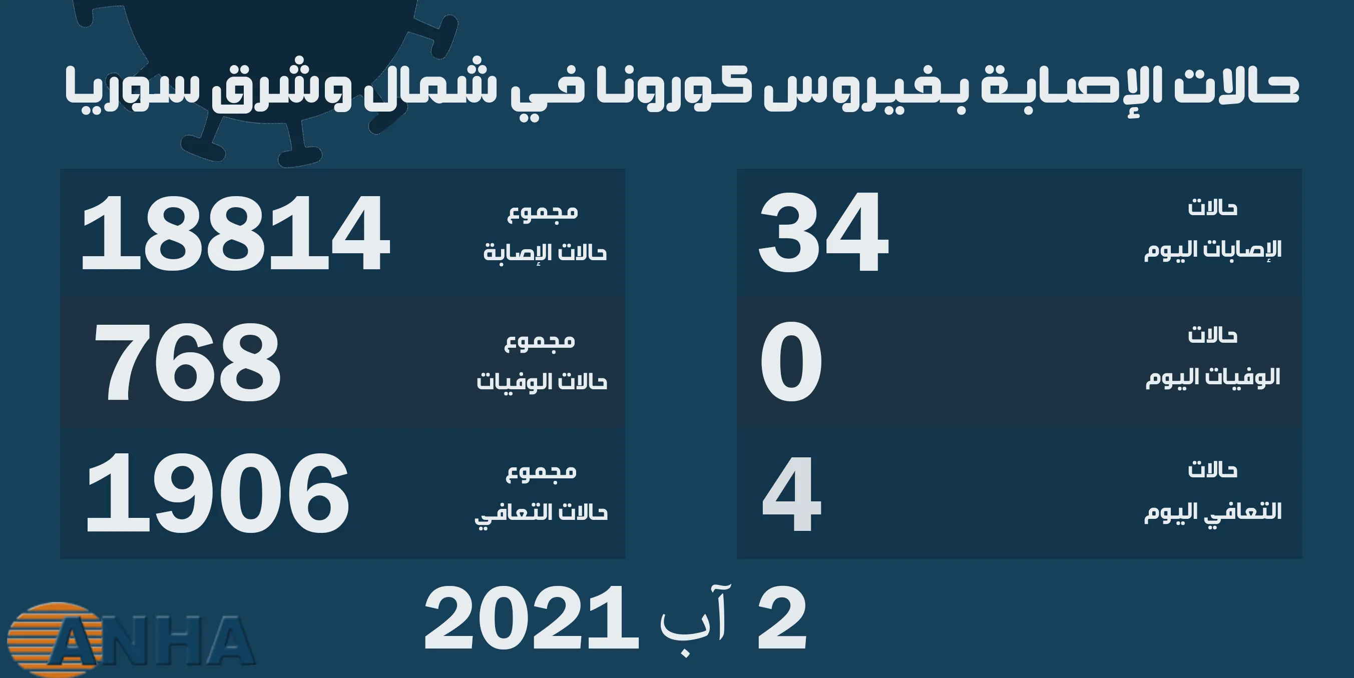 34 إصابة جديدة بفيروس كورونا في شمال وشرق سوريا