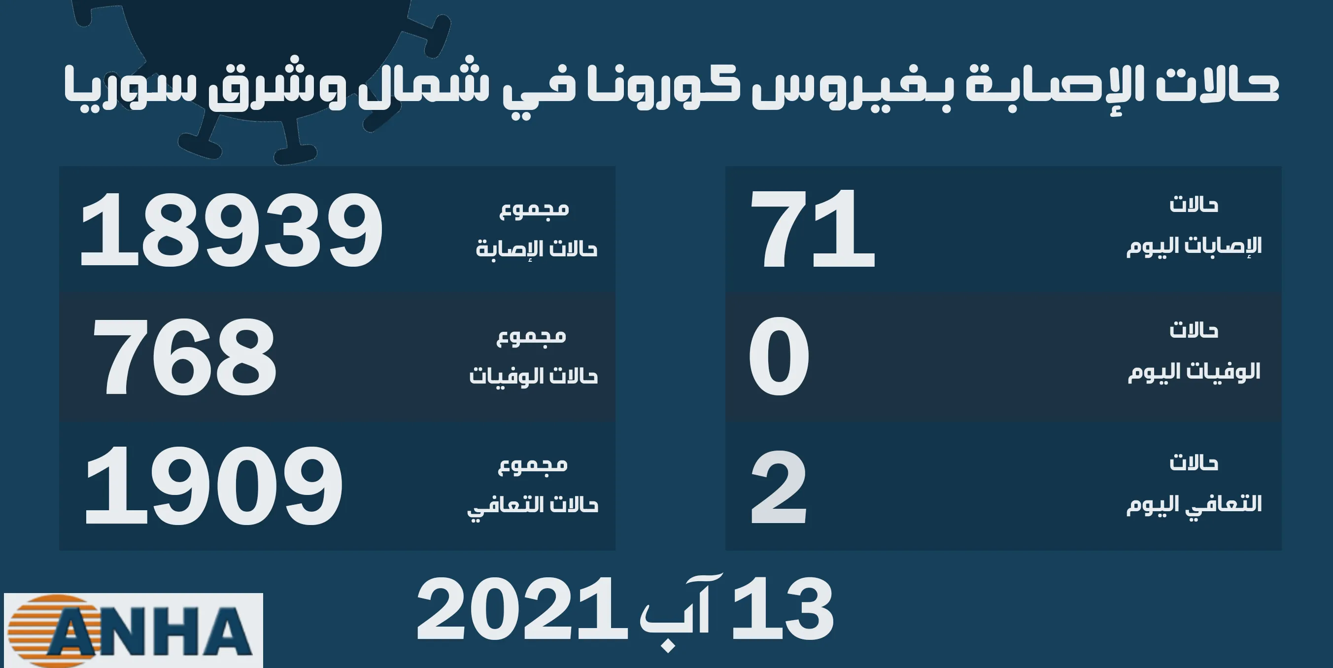 ​​​​​​​تسجيل 71 إصابة جديدة بكورونا في شمال وشرق سوريا