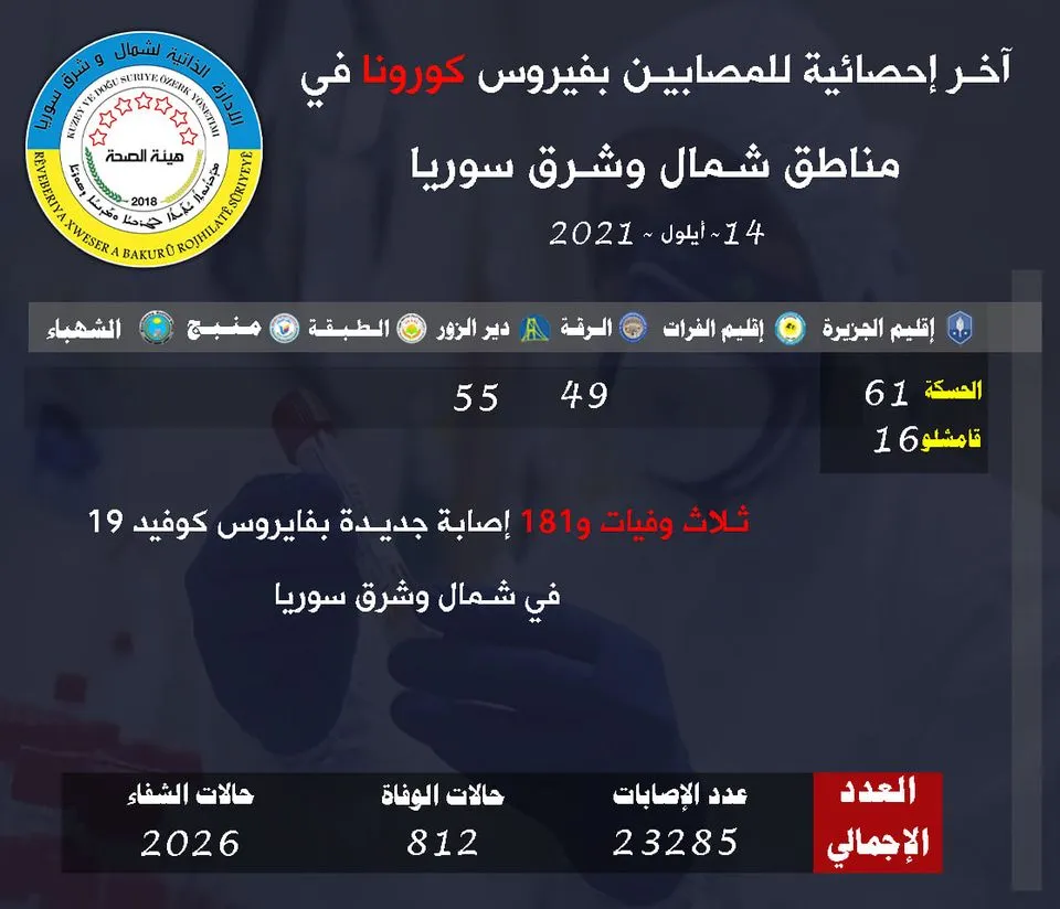 ثلاث وفيات و181 إصابة جديدة بكورونا في مناطق شمال وشرق سوريا