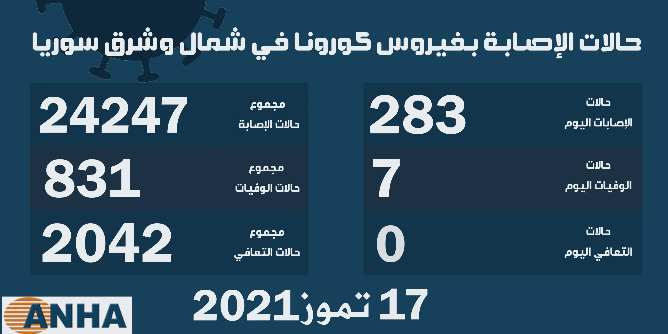 سبع وفيات و٢٨٣ إصابة جديدة بفيروس كورونا في شمال وشرق سوريا