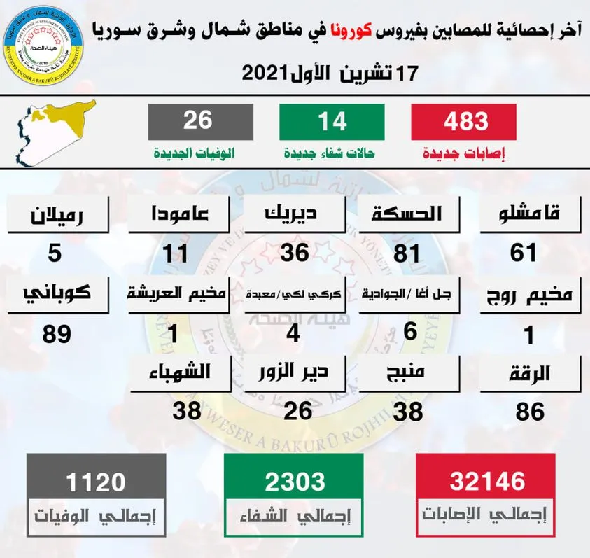 ​​​​​​​26 حالة وفاة و483 إصابة بكورونا في شمال وشرق سوريا