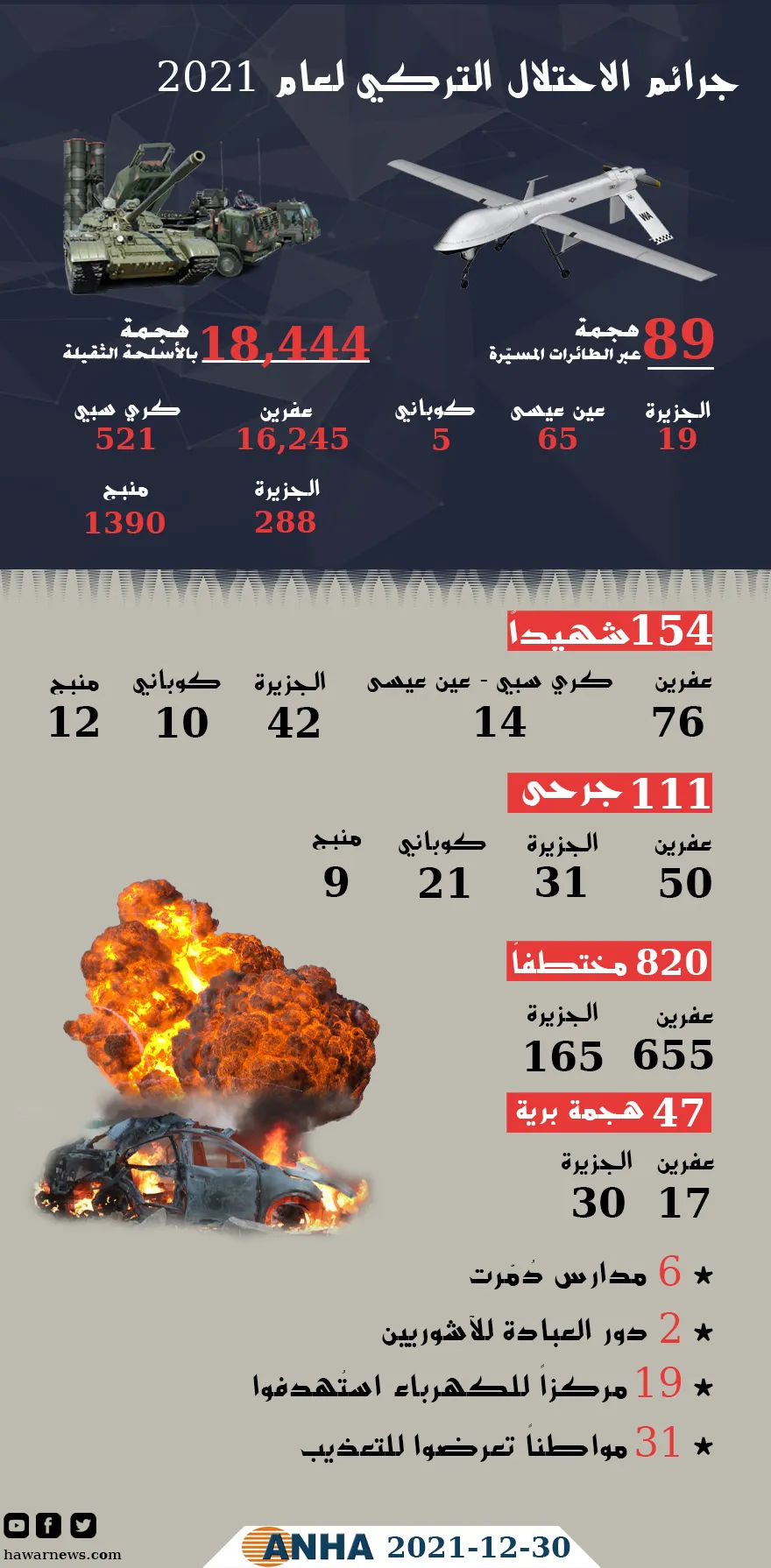 هجمات الاحتلال التركي لعام 2021