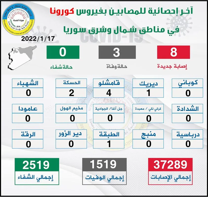 3 حالات وفاة و8 إصابات جديدة بكورونا في شمال وشرق سوريا