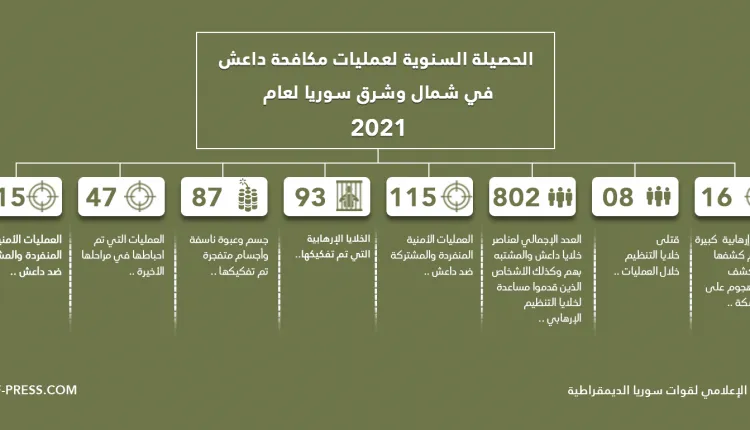 قسد تكشف حصيلة عملياتها لعام 2021 وتؤكد أن هجمات تركيا تقوض الكفاح ضد داعش