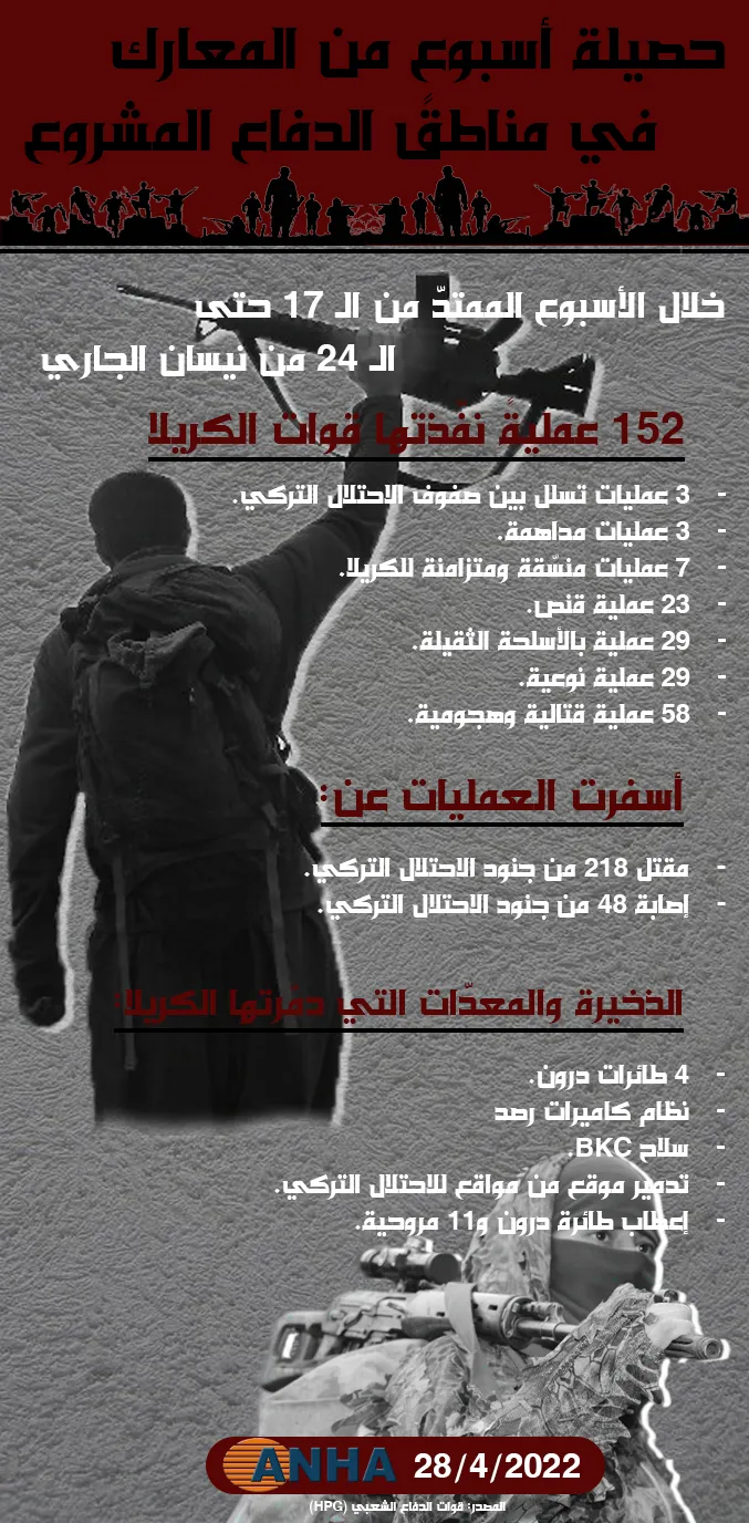 حصيلة أسبوعٍ من المعارك في مناطق الدفاع المشروع