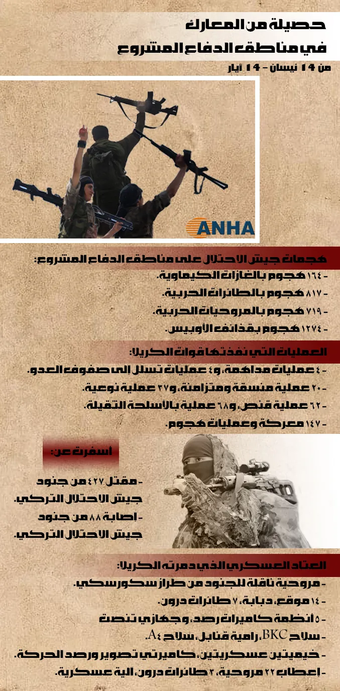 حصيلة من المعارك في مناطق الدفاع المشروع