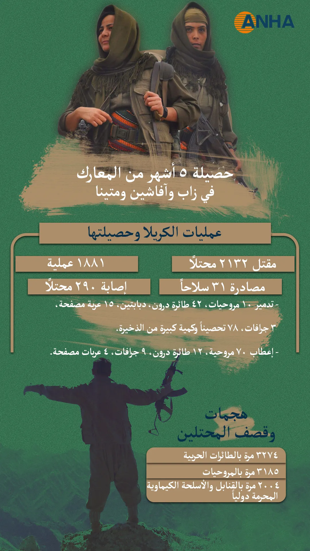 حصيلة 5 أشهر من المعارك في زاب و آفاشين ومتينا