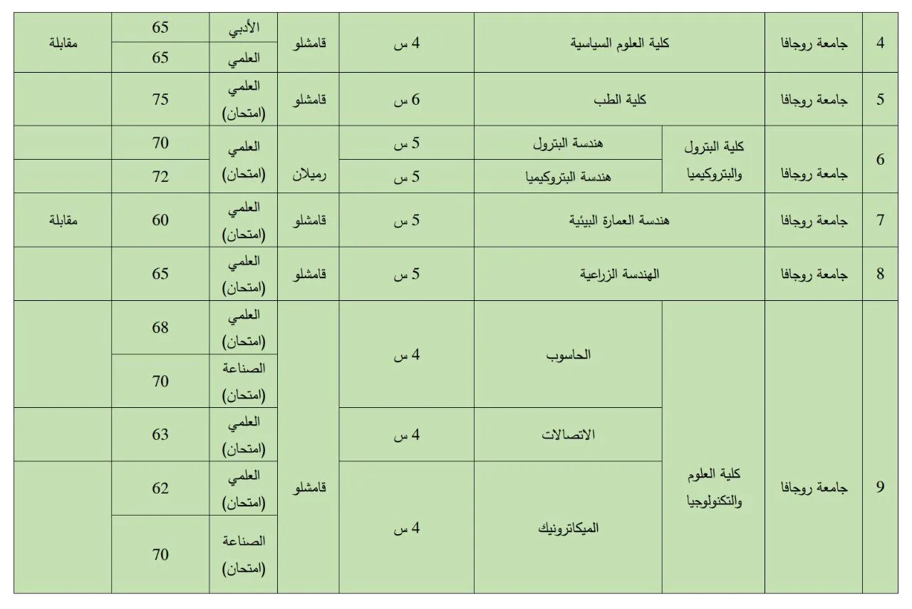 ​​​​​​​صدور المفاضلة الجامعية العامة في شمال وشرق سوريا