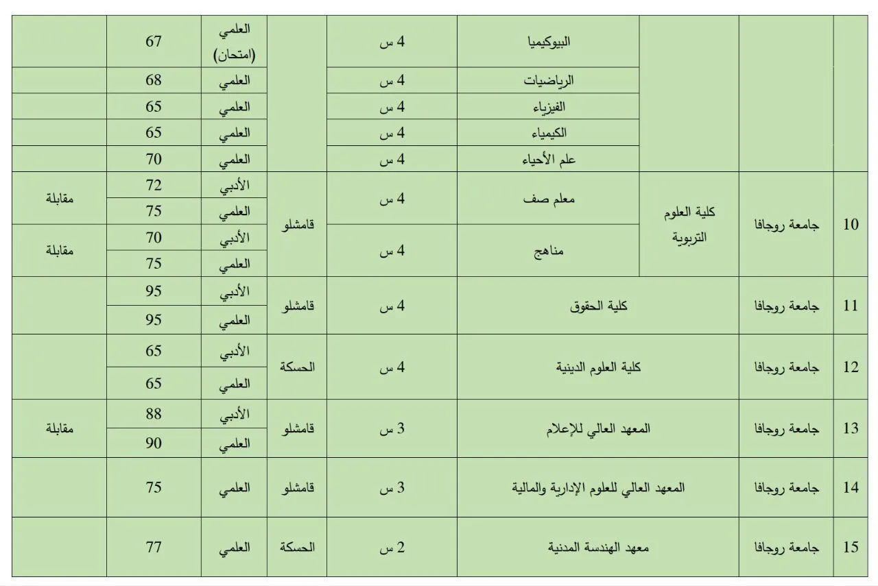 ​​​​​​​صدور المفاضلة الجامعية العامة في شمال وشرق سوريا