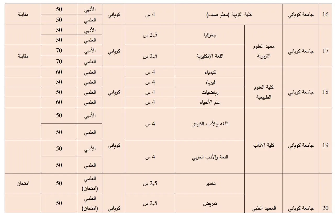 ​​​​​​​صدور المفاضلة الجامعية العامة في شمال وشرق سوريا