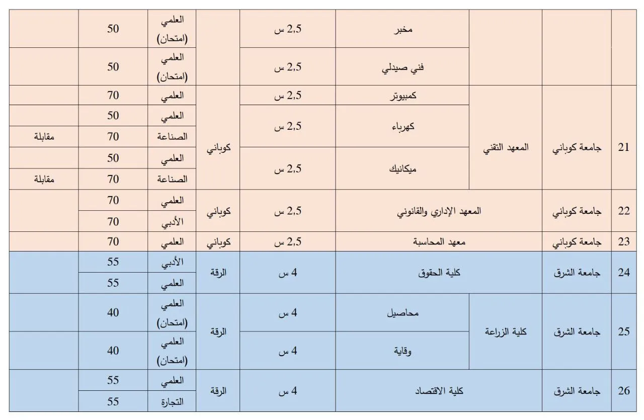 ​​​​​​​صدور المفاضلة الجامعية العامة في شمال وشرق سوريا