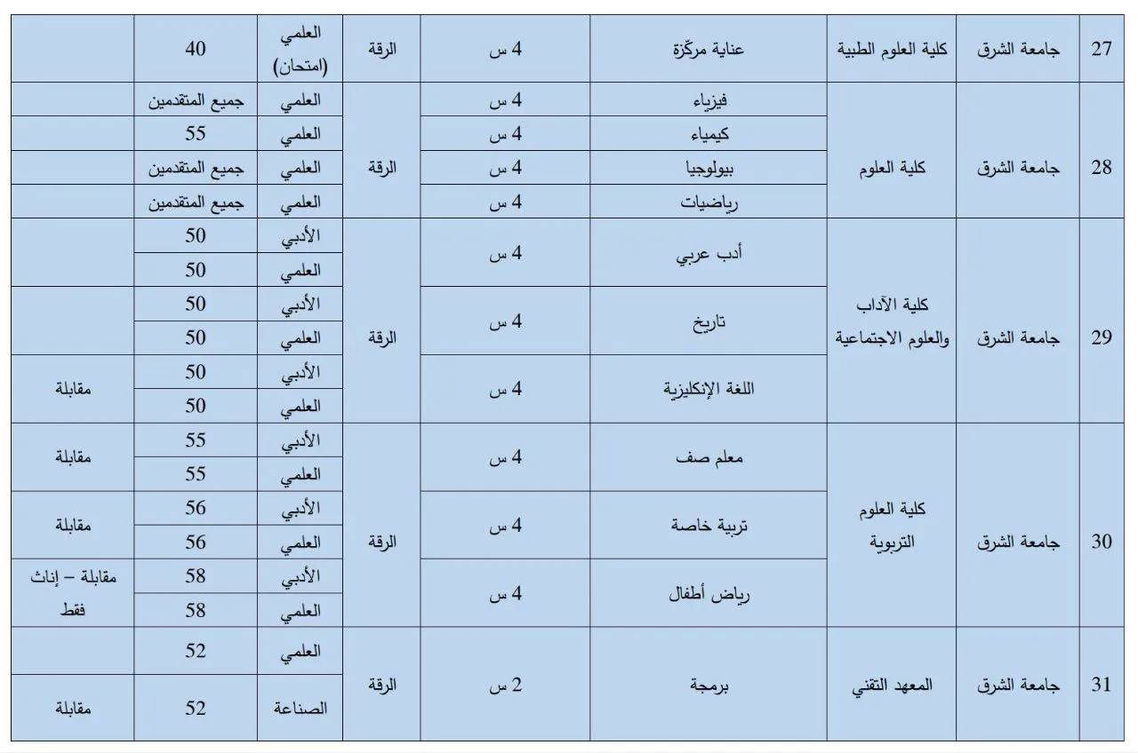 ​​​​​​​صدور المفاضلة الجامعية العامة في شمال وشرق سوريا
