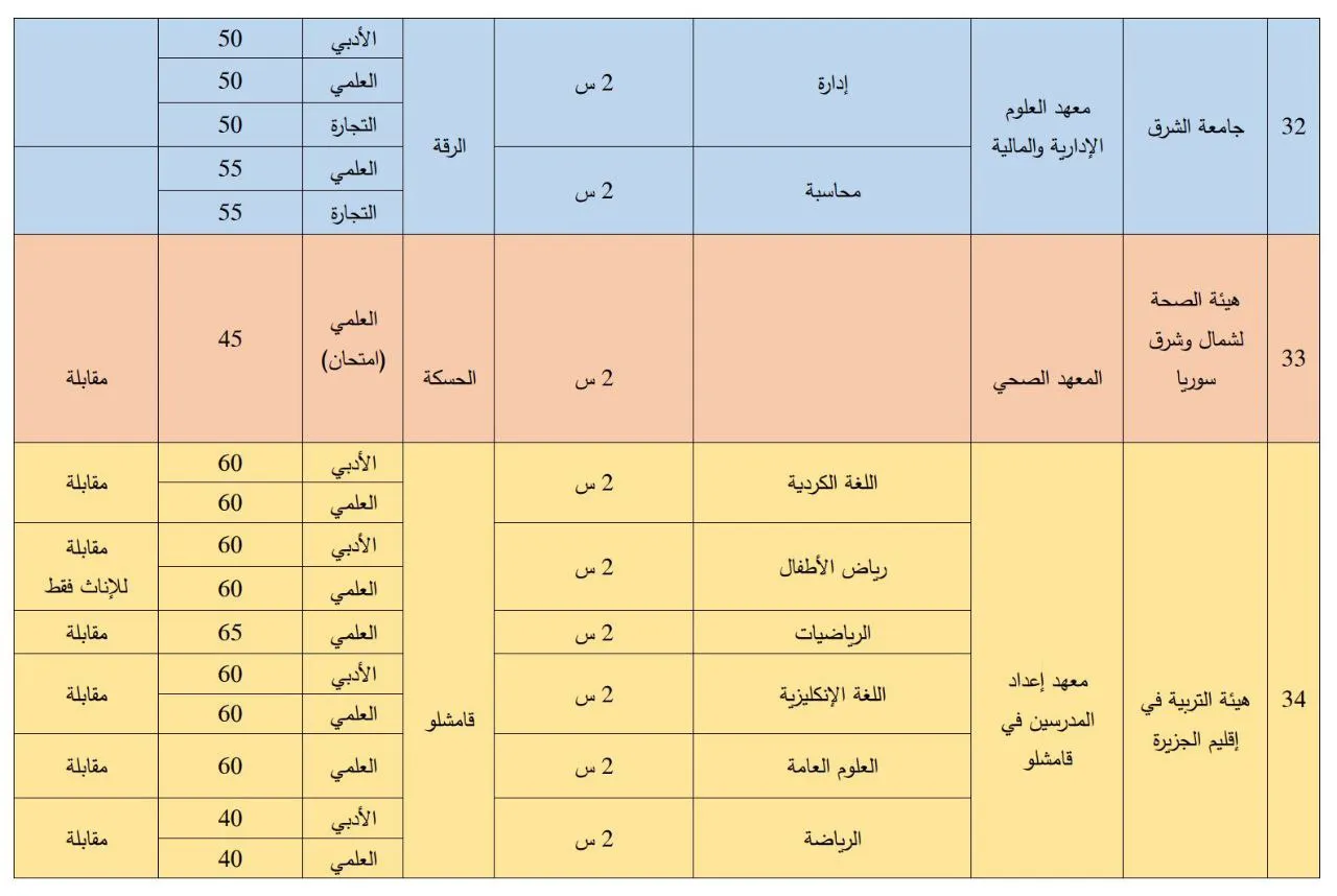 ​​​​​​​صدور المفاضلة الجامعية العامة في شمال وشرق سوريا