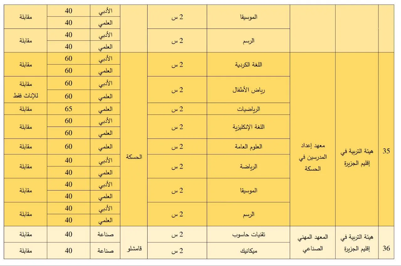 ​​​​​​​صدور المفاضلة الجامعية العامة في شمال وشرق سوريا