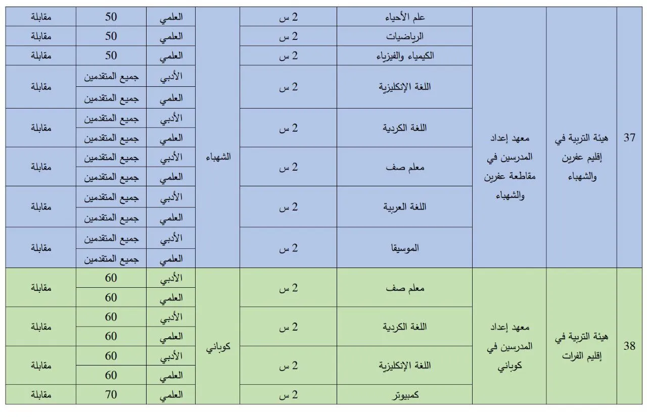 ​​​​​​​صدور المفاضلة الجامعية العامة في شمال وشرق سوريا