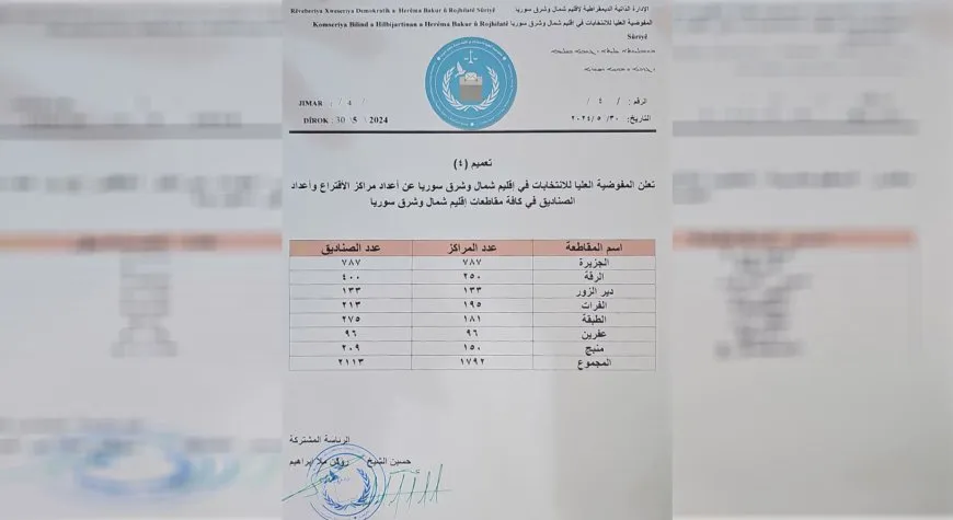 1792 مركزاً و2113 صندوقاً انتخابياً في إقليم شمال وشرق سوريا