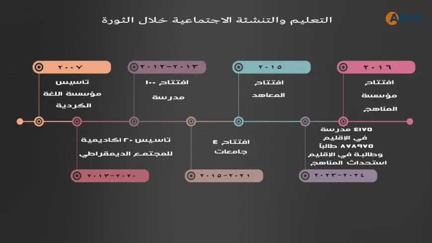 التعليم والتنشئة الاجتماعية خلال الثورة