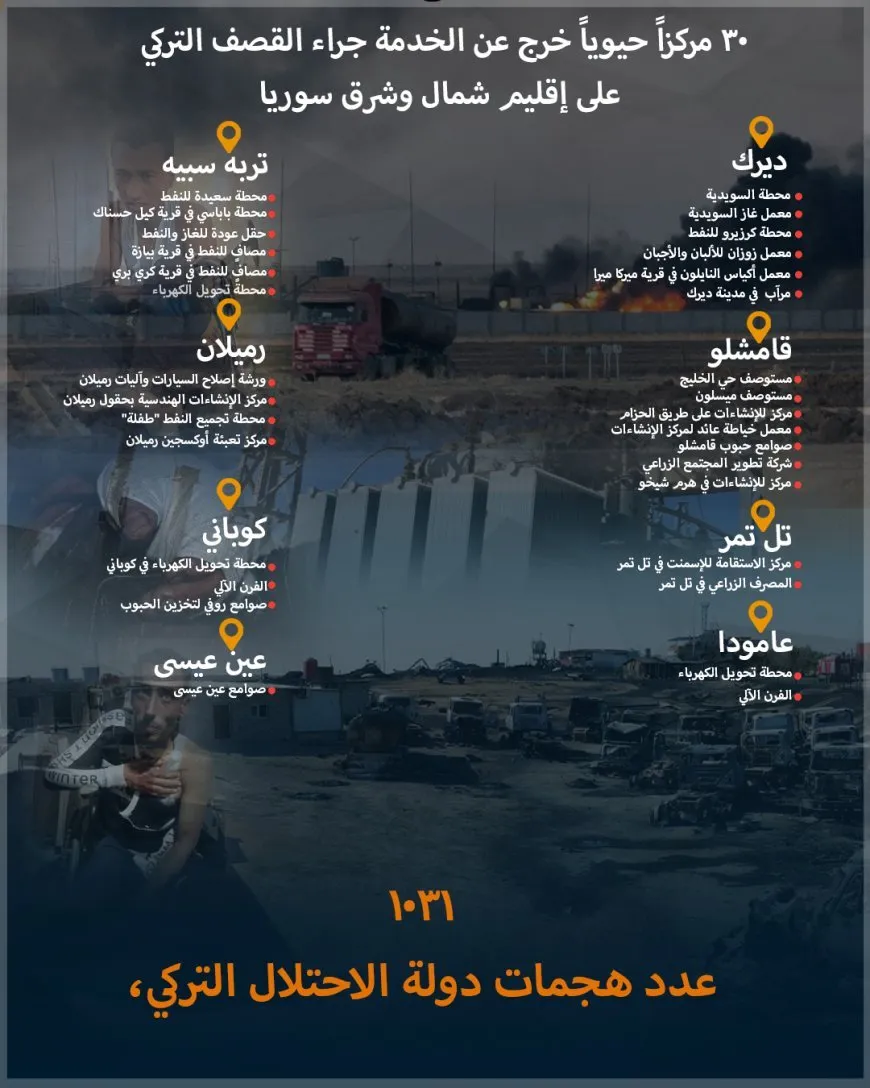 30 مركزاً حيوياً خرج عن الخدمة جراء القصف التركي على إقليم شمال وشرق سوريا