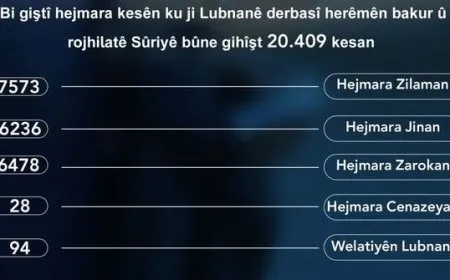 وصول 20,409 سوريين ولبنانيين إلى إقليم شمال وشرق سوريا