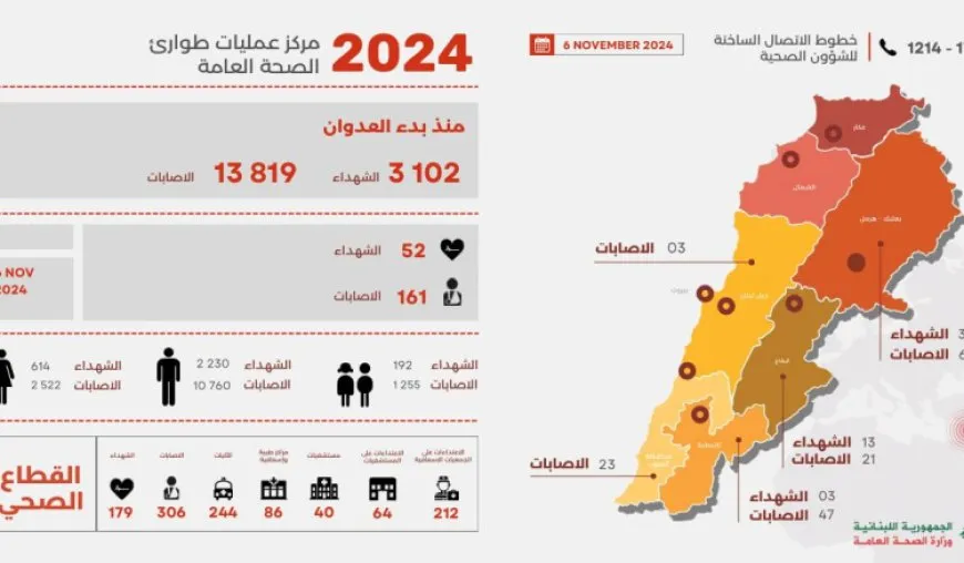 مقتل 52 شخصاً في 121 غارة إسرائيلية على لبنان خلال الـ 24 ساعة الماضية