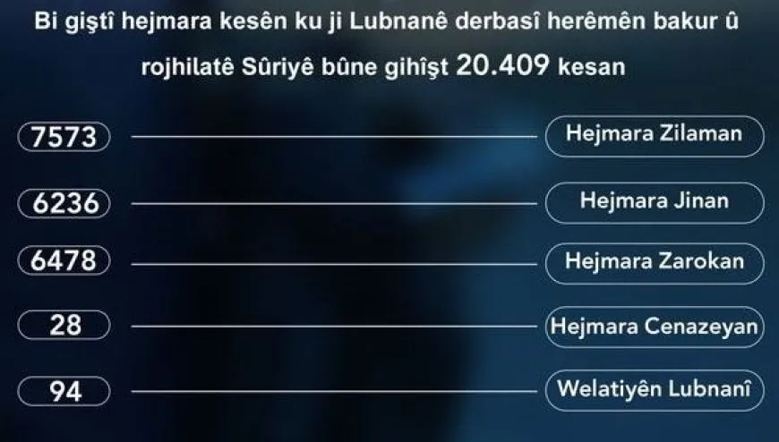 وصول 20,409 سوريين ولبنانيين إلى إقليم شمال وشرق سوريا