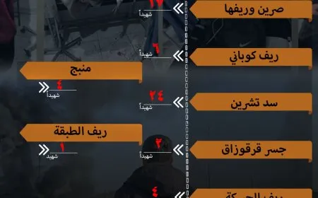 خلال شهرين..82 شهيداً ومئات الجرحى في مجازر وجرائم حرب ترتكبها الدولة التركية