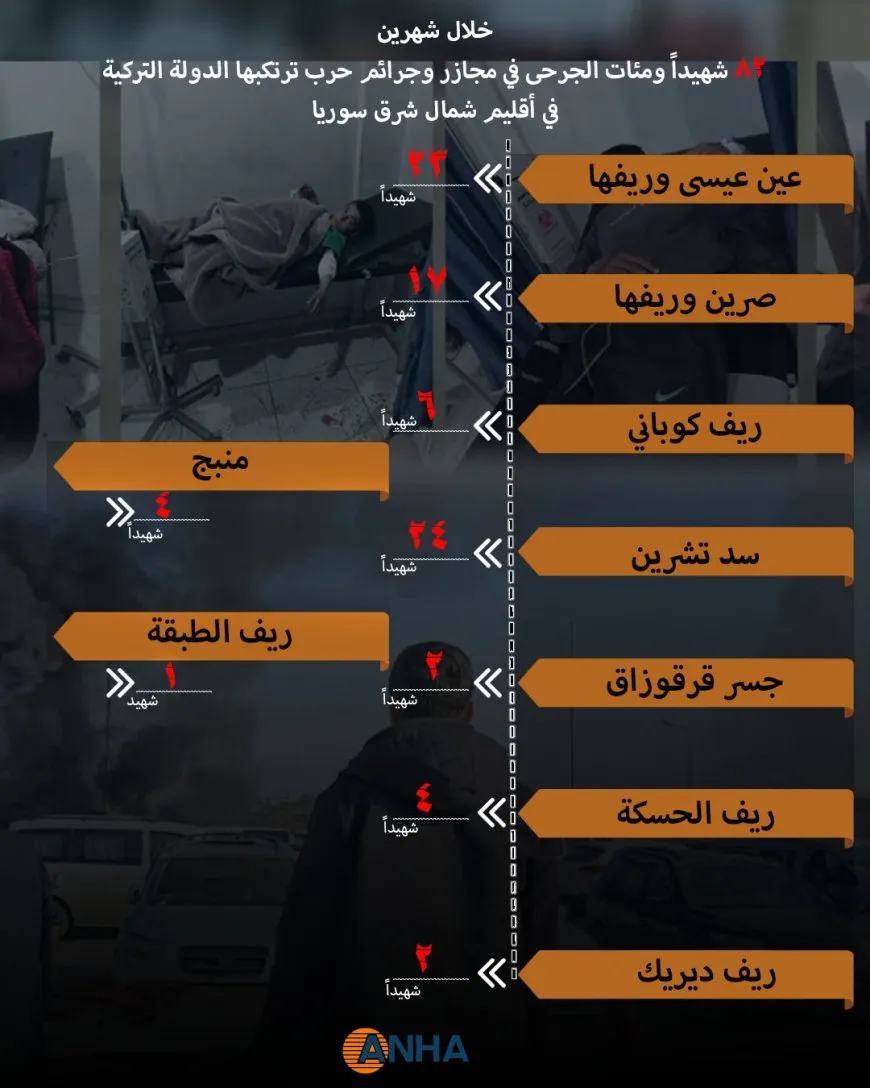 خلال شهرين..82 شهيداً ومئات الجرحى في مجازر وجرائم حرب ترتكبها الدولة التركية