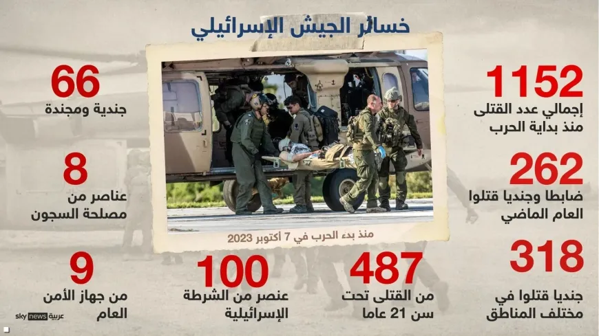 مقتل 1152 عنصراً في الجيش الإسرائيلي منذ الـ 7 من تشرين الأول 2023