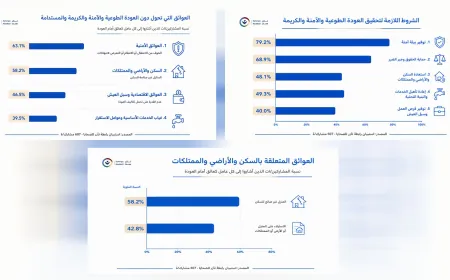 استبيان: مخاوف أمنية وعقبات خدمية تعرقل عودة مهجّري سري كانيه وكري سبي