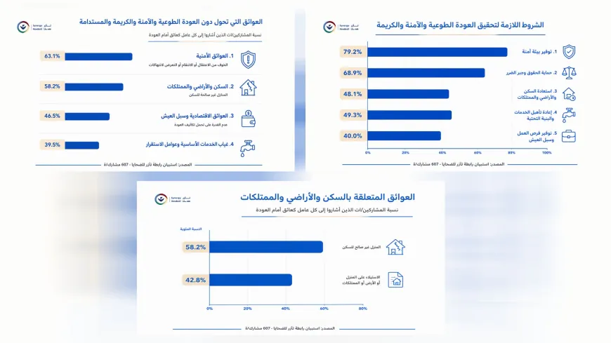 استبيان: مخاوف أمنية وعقبات خدمية تعرقل عودة مهجّري سري كانيه وكري سبي