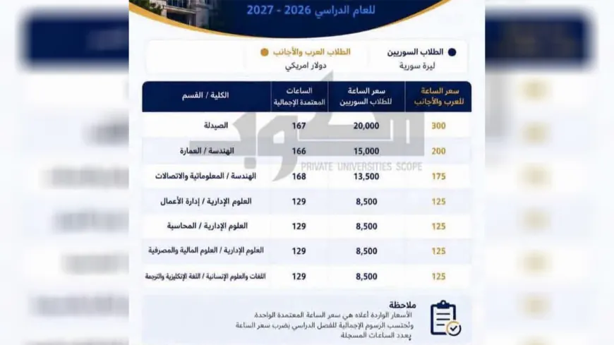 الجامعات الخاصة في سوريا.. أقساط بملايين الليرات وأسئلة عن جودة التعليم والعائد من الشهادة