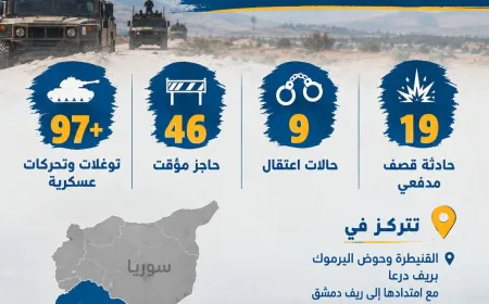 أكثر من 97 توغلاً إسرائيلياً في سوريا خلال أيلول و19 حادثة قصف