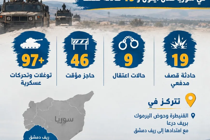 أكثر من 97 توغلاً إسرائيلياً في سوريا خلال أيلول و19 حادثة قصف