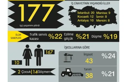 177 Turkish workers, including 2 children ,10 women died in 1 month