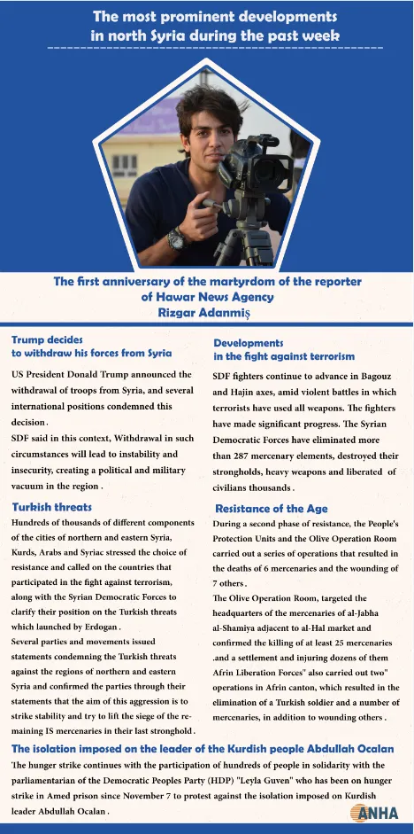 The most prominent incidents in North- East of Syria last week