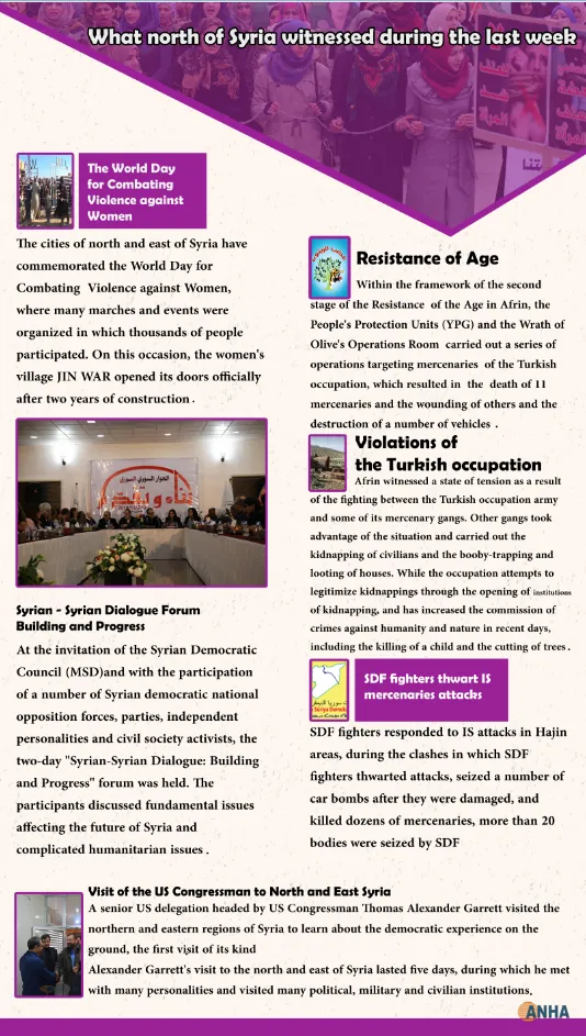 The most prominent incidents in North- East of Syria last week