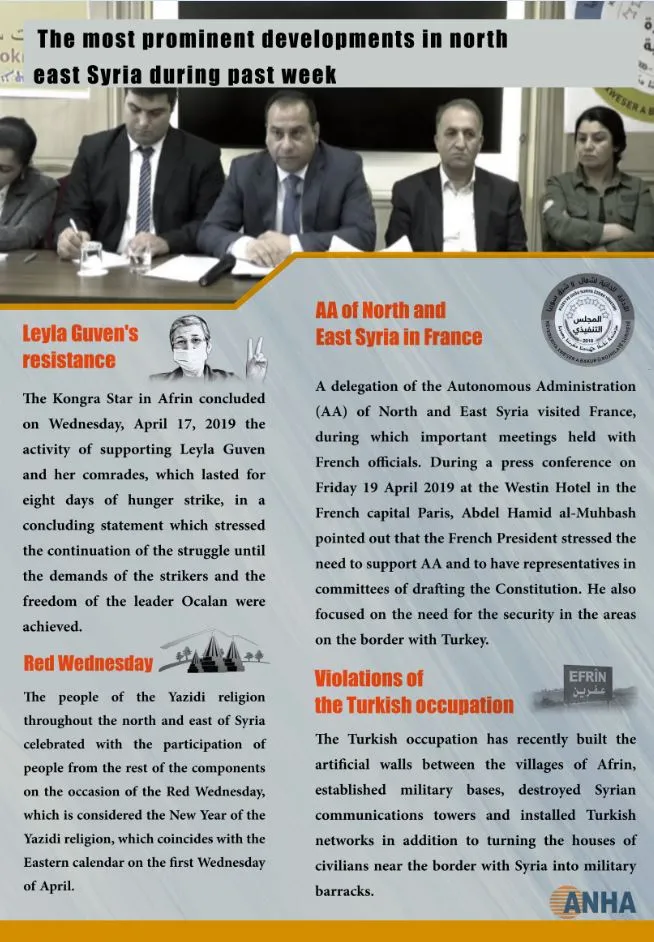 The most prominent events in the North and East of Syria during the past week