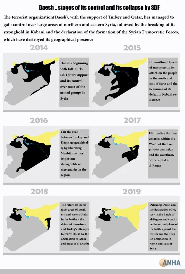 Daesh.. Stages of its control and its collapse by SDF